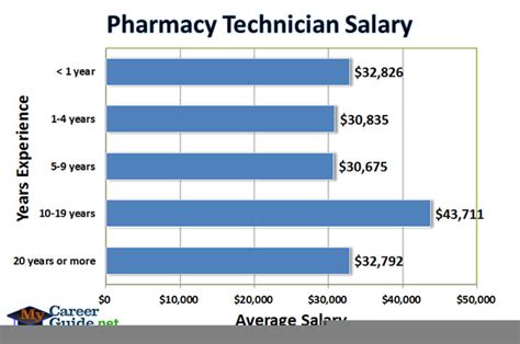 What is the average pharmacy technician salary - As a Certified pharmacy technician you can expect to earn an average annual salary of $47,480. Your Salary Will Grow With Experience. In May 2020, BLS listed yearly …